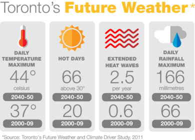 Toronto-Future-Weather