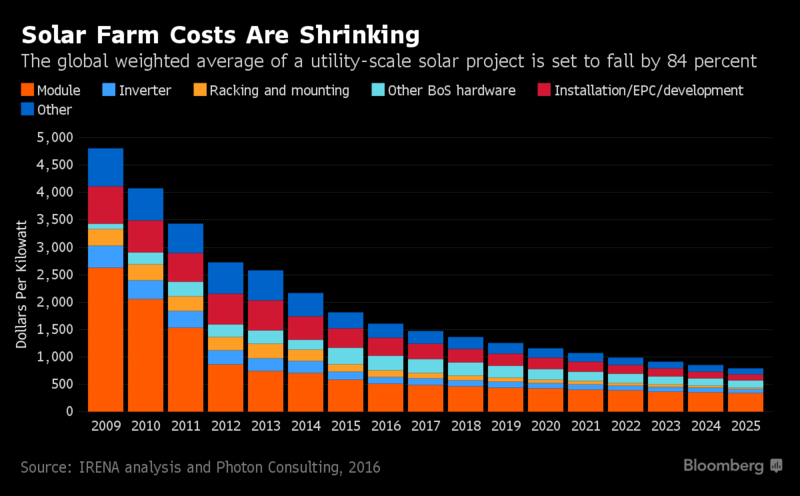 solar cost chart